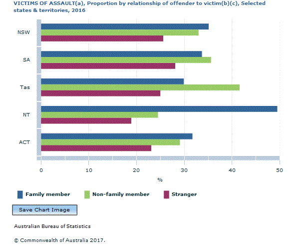 Graph Image for VICTIMS OF ASSAULT(a), Proportion by relationship of offender to victim(b)(c), Selected states and territories, 2016